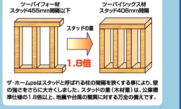 �X�^�b�h�̗�1.8�{